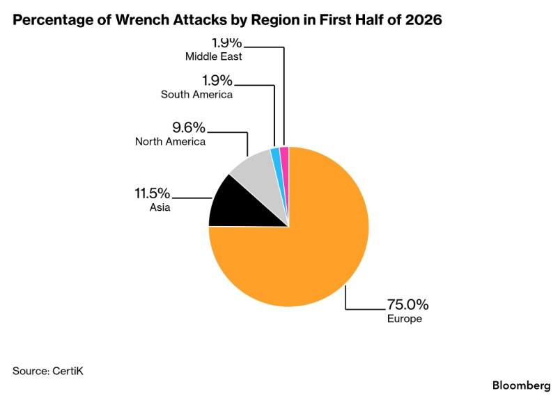 Cointelegraph's tweet photo. 🚨 ALERT: CertiK recorded 52 crypto-related wrench attacks in the first half of 2026, up 33% year-over-year, with 75% occurring in Europe. https://t.co/V2Wvm6fQj1