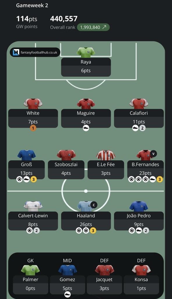 AlaaEsam1995's tweet photo. 114 Points ✅

Thanks God 🙏

Show us your final points for GW2?

#FPL https://t.co/iJbEQZOyEc