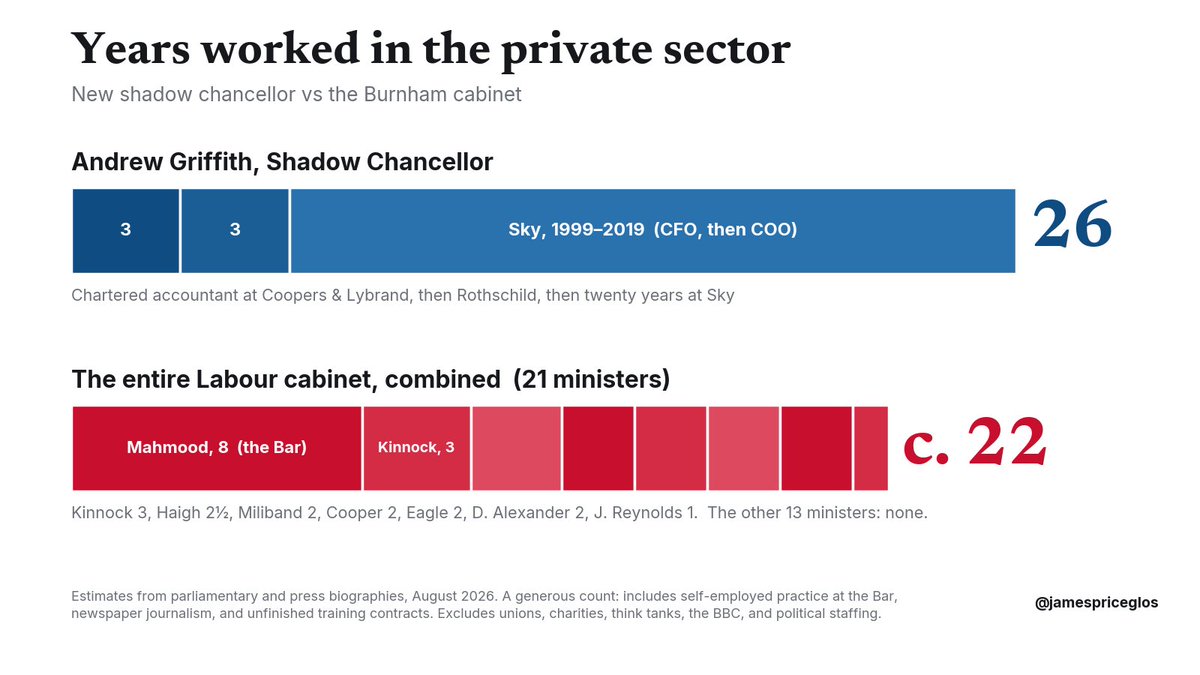jamespriceglos's tweet photo. The Tory Shadow Chancellor, @griffitha, has more private sector experience than the entire Labour Cabinet….combined.

Wild. https://t.co/37uL2pyaM3