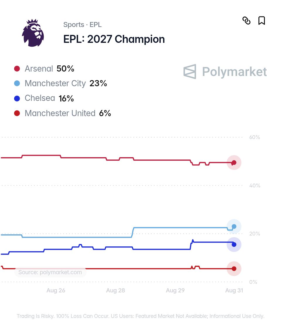 Footballtweet's tweet photo. 🚨🔴 Arsenal have started the season in frightening form — 3 games, 3 wins and 3 clean sheets. 🧱🔥

✅ 3-0 vs Manchester City 🏆
✅ 3-0 vs Coventry City
✅ 1-0 vs Aston Villa

Perfect record. Zero goals conceded.

Can anyone stop Arsenal from retaining the Premier League title? 👀

Polymarket currently gives them a 50% chance of lifting the trophy again. 🏆