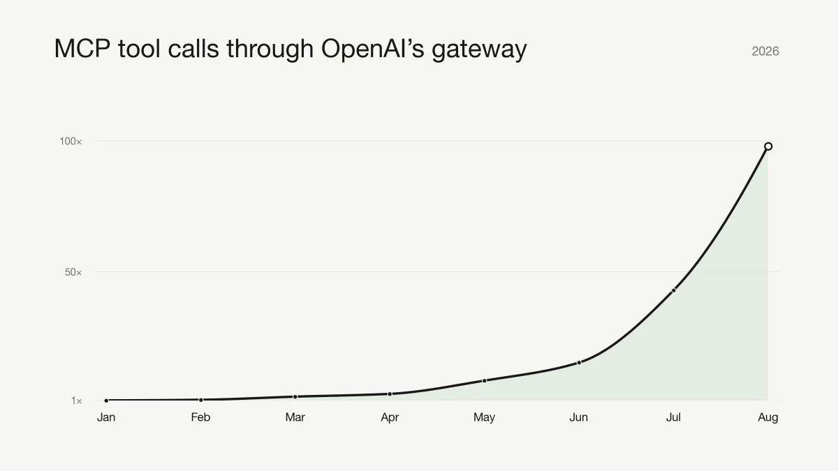 a line chart showing MCP tool calls through OpenAI's gateway increasing exponentially from 1x in January through ~20x in June & ~45x in July to 98x in August