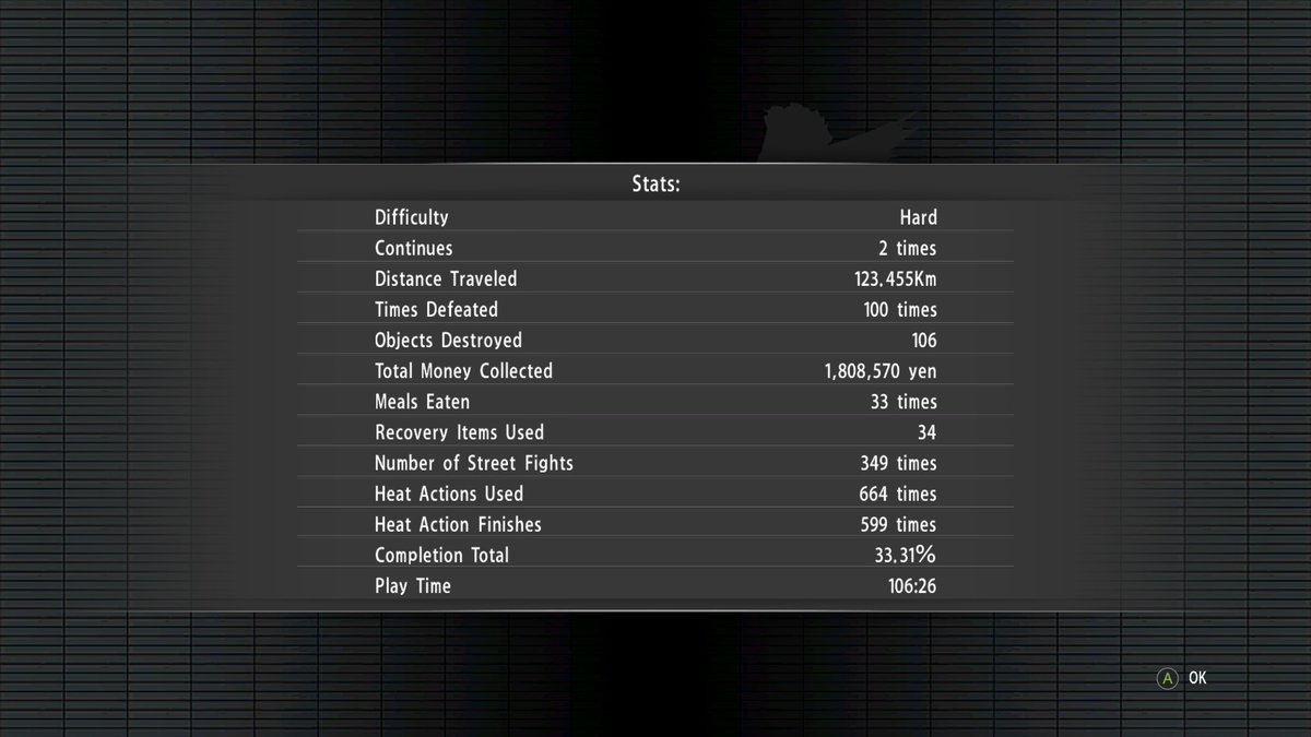 scurrydabear's tweet photo. Yakuza 5 was the longest game in the series that I've beaten. I did about 88% of the side content. I didn't bother with Saejima's hunting content. I started the game on August 13 and it took me a long time to complete it. But, I did it. Good game, good story. Time for Yakuza 6. https://t.co/Kv90kXZa9Y