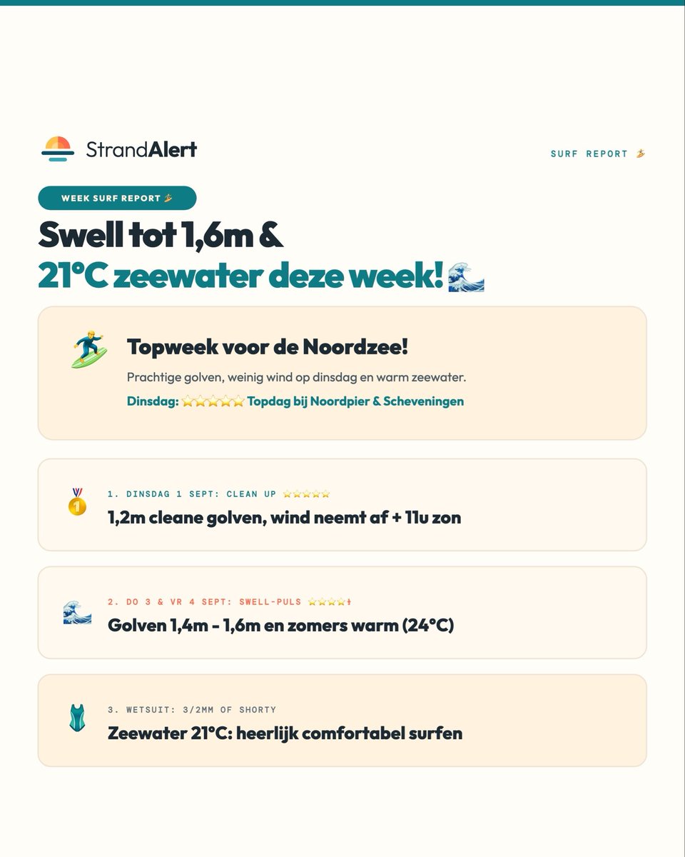 Strandalert's tweet photo. September trapt af met een nazomer aan onze kust! ☀️🌊

Weer: Van 21°C en 10 uur zon op dinsdag naar 28°C op zondag.
🏄 Surf: Twee mooie swell-pulsen (tot 1,6m) met dinsdag als absolute topdag.
🪼 Kwallen: Door het warme water spoelen ze vaker aan. https://t.co/vv7TBLINup https://t.co/Sb2ti2yqYZ