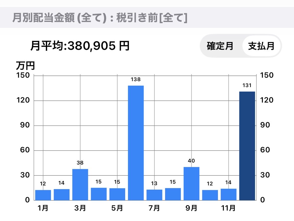 EnjoyLifeWithIS's tweet photo. 9月1日時点。
今後は個別株売却して四半期決算型の高配当投信へシフトしながら年間500万を目指す。 https://t.co/peeP6vgcfb