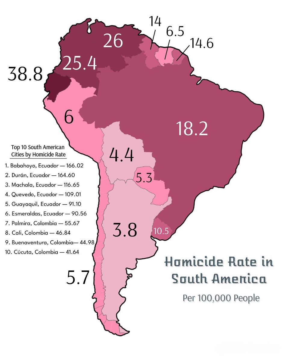 Globalstats11's tweet photo. Homicide Rate in South America, Per 100,000 People

.
.

Top 10 South American Cities by Homicide Rate:

1. 🇪🇨 Babahoyo, Ecuador - 166.02
2. 🇪🇨 Durán, Ecuador - 164.60
3. 🇪🇨 Machala, Ecuador - 116.65
4. 🇪🇨 Quevedo, Ecuador - 109.01
5. 🇪🇨 Guayaquil, Ecuador - 91.10
6. 🇪🇨 Esmeraldas, Ecuador - 90.56
7. 🇨🇴 Palmira, Colombia - 55.67
8. 🇨🇴 Cali, Colombia - 46.84
9. 🇨🇴 Buenaventura, Colombia - 44.98
10. 🇨🇴 Cúcuta, Colombia - 41.64