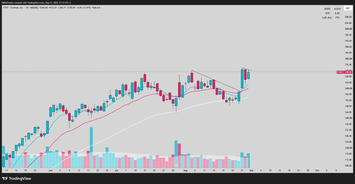 KMNxTrades's tweet photo. $FTNT

Cybersecurity was strong today. This is the cleanest chart in the group for me.

Consolidating at the highs, double inside day after the big green bar after the gap up.

Watching this for a break over $172.55 https://t.co/EIy6iiZXZQ