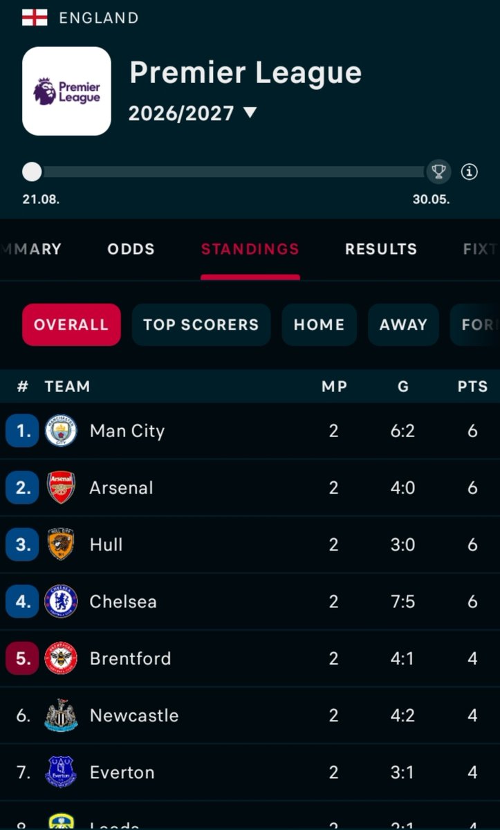 diamondking0010's tweet photo. Lonely at the top 
😂😂
The GAFFER (Maresca) is here to stay https://t.co/AoyDy6uJ8T