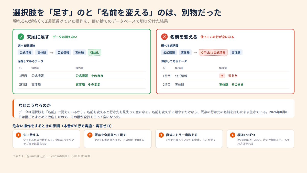 umataku_jp's tweet photo. 記事に載せた図です。

選択肢を「足す」のと「名前を変える」のは別物で、既存データが消えるのは後者だけでした。使い捨てのDBを作って切り分けた結果です。 https://t.co/j1W0Y526Og