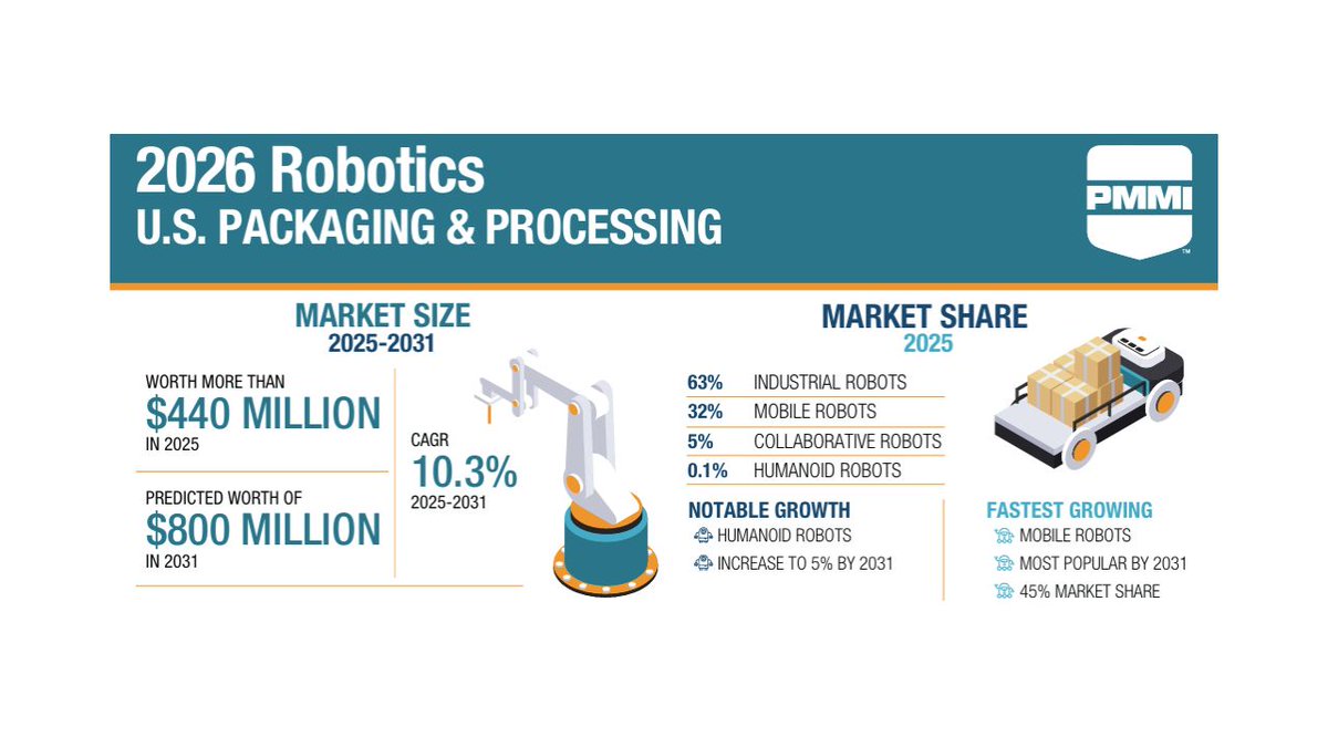 PowderBulkSolid's tweet photo. 📈 US Robotics Market for Packaging & Processing Set to Nearly Double by 2031

New research from PMMI reveals that the US robotics market serving packaging and processing will surge from $440M (2025) to $800M by 2031: a 10.3% CAGR.

Key insights: 
✓ Mobile robots will overtake industrial robots as the dominant segment (45% market share by 2031) 
✓ 95% of end users expected to adopt robotics by 2031 (up from 72% today) 
✓ Top drivers: productivity gains, cost reduction, quality improvement

Find out more: https://t.co/ZA7zm7TA4h