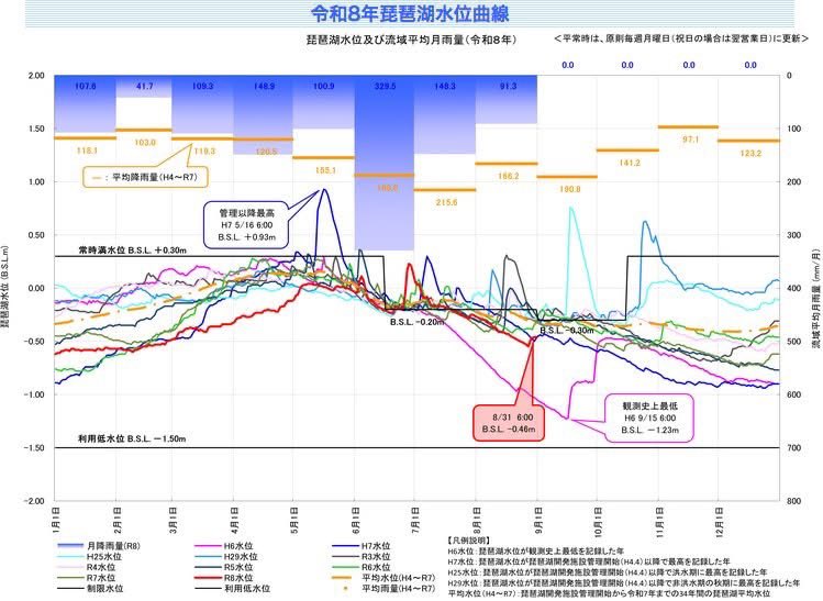 BassKawaraban's tweet photo. 琵琶湖の水位マイナス46cm 放水量毎秒65トン（9月1日6時現在） #琵琶湖の水位と放水量

https://t.co/Fdc0ZGnjaG https://t.co/DIj0A3fLgY