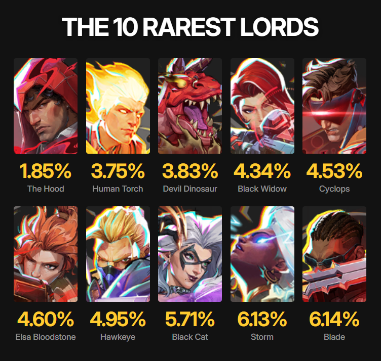 RivalsData's tweet photo. The top 10 rarest lords in the game 📊 https://t.co/qeKqrNpKBH