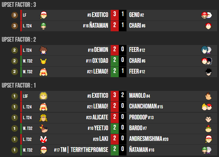 compalonsuno's tweet photo. 1/2
Up Sets y Runs Destacadas:
Exotico: Venció a RiceShower (DQ), Lemao! y perdió Vs Manolo, en Losers venció a Zaaz!, Oguri Cap~ y Keko Johnes (DQ), para conseguir un F1 Vs Manolo y un F3 Vs Geno, terminaría por perder Game 4 Vs Bomba en GF, quedando 2do, superando x3 su Seed. https://t.co/ALck05EdkD
