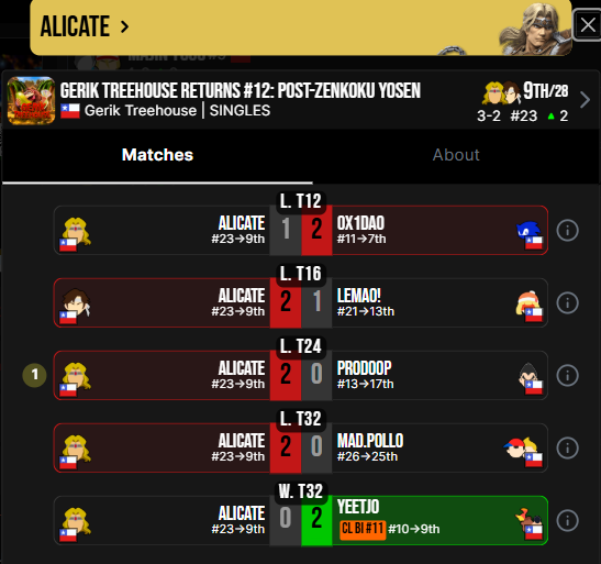 compalonsuno's tweet photo. 1/2
Up Sets y Runs Destacadas:
Exotico: Venció a RiceShower (DQ), Lemao! y perdió Vs Manolo, en Losers venció a Zaaz!, Oguri Cap~ y Keko Johnes (DQ), para conseguir un F1 Vs Manolo y un F3 Vs Geno, terminaría por perder Game 4 Vs Bomba en GF, quedando 2do, superando x3 su Seed. https://t.co/ALck05EdkD