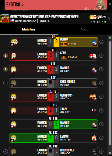 compalonsuno's tweet photo. 1/2
Up Sets y Runs Destacadas:
Exotico: Venció a RiceShower (DQ), Lemao! y perdió Vs Manolo, en Losers venció a Zaaz!, Oguri Cap~ y Keko Johnes (DQ), para conseguir un F1 Vs Manolo y un F3 Vs Geno, terminaría por perder Game 4 Vs Bomba en GF, quedando 2do, superando x3 su Seed. https://t.co/ALck05EdkD