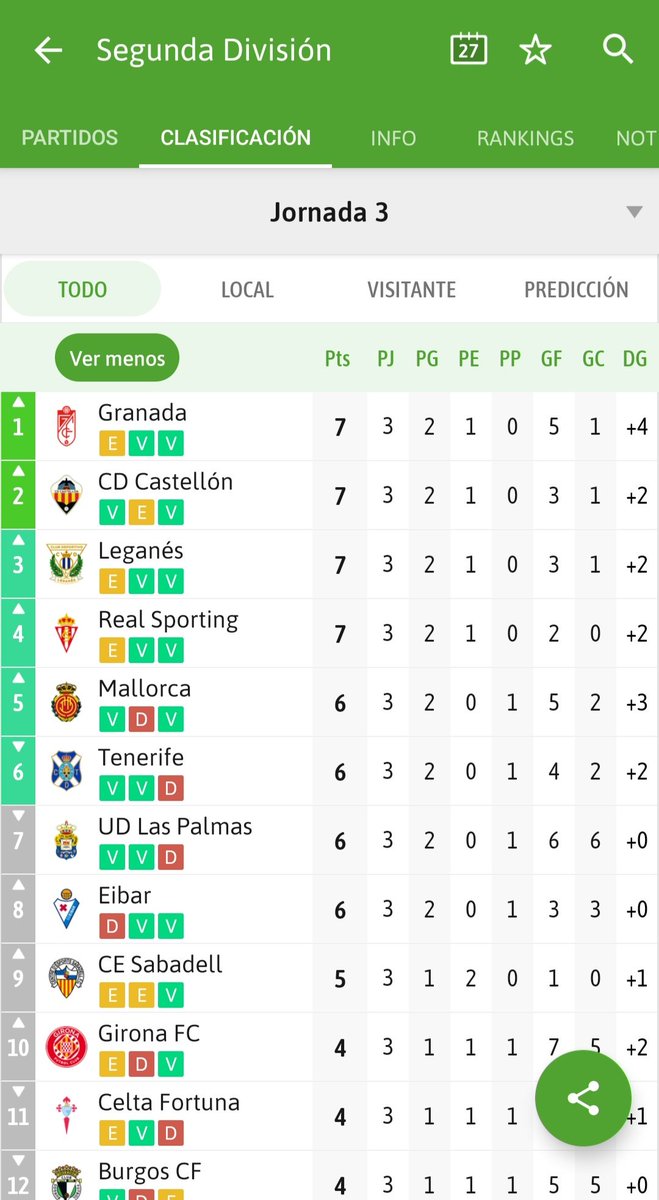 OrellutFC's tweet photo. END OF THE MATCH: CELTA FORTUNA 1-CD CASTELLON 2. Really good match of the Orelluts vs the B team of Celta, outstanding performance of several men to get our second victory. Fran Castillo and Pablo Santiago scored to make us leaders along with Granada, Leganes &amp; Sporting #PPO https://t.co/Ln8jGN3H8J