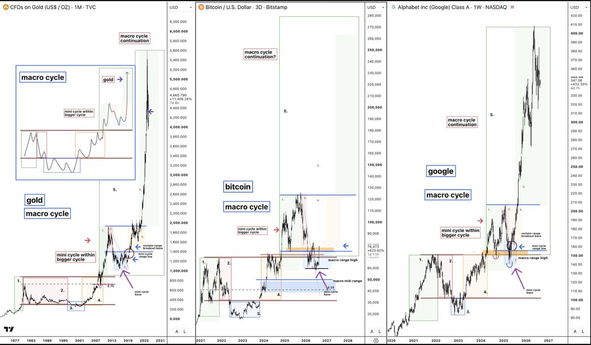 Signaldrip's tweet photo. what this chart is saying is pretty simple:

gold and google both spent a long time building a big range, had a nasty shakeout, reclaimed the old highs, and then absolutely ripped.

bitcoin is being compared to that exact setup right now.

so the bullish read is that this chop/dip isn’t necessarily the end of the cycle. it could just be the retest before the next major leg higher.

basically: BTC may be sitting where gold and google were right before they went vertical.