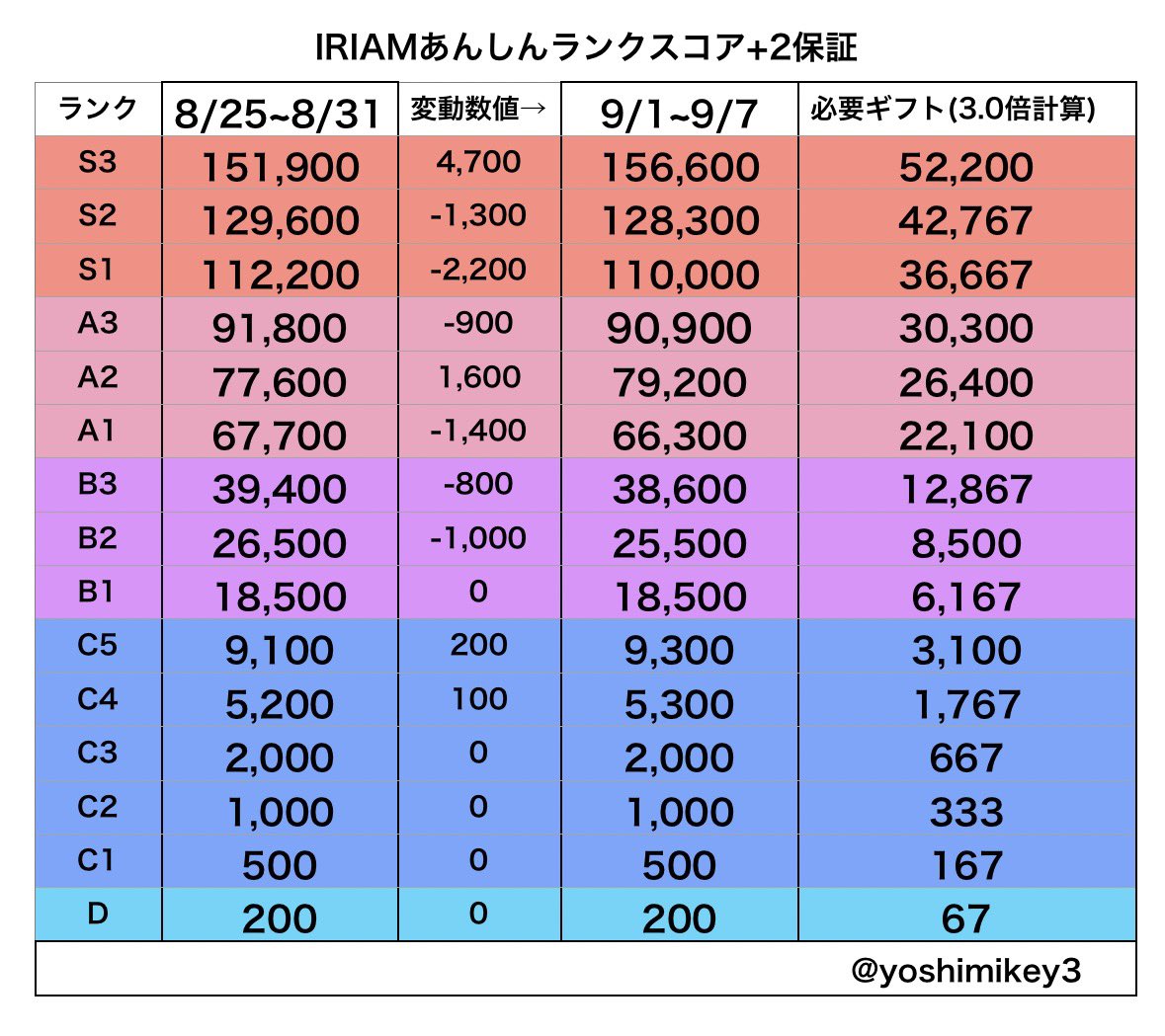 yoshimikey3's tweet photo. IRIAM あんしんランクスコア+2保証。
アンスコ。
先週から今週のスコアと変動と必要とされる予想の目安ギフト数です。
(※必要ギフト数はコミュニティ規模は含めない計算です)
8/25~8/31→9/1~9/7 https://t.co/duhMKv1ZtL