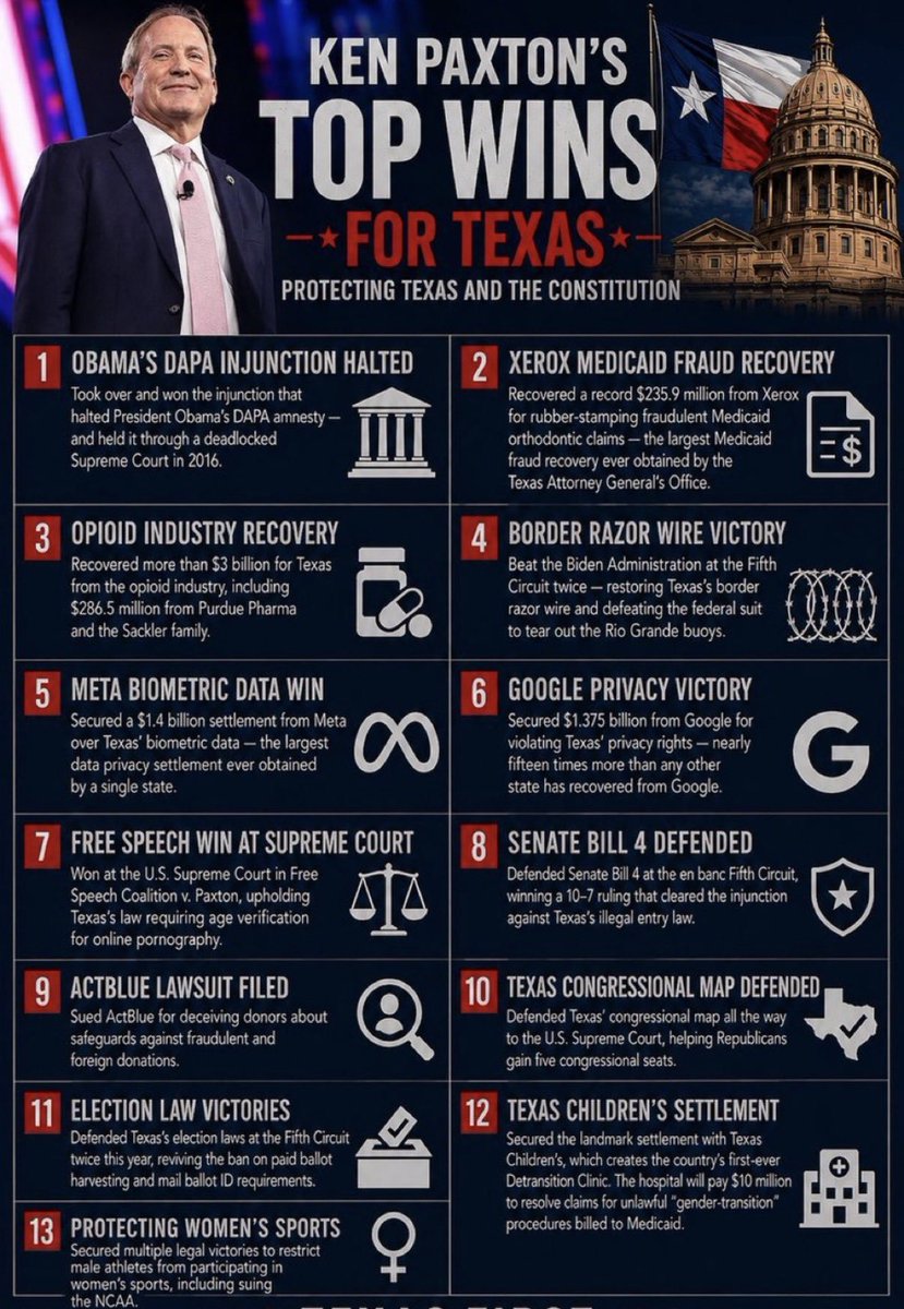 CSalcedoShow's tweet photo. As John Cornyn spent the last decade serving Socialists, Conservative AG Ken Paxton was delivering to protect me &amp; mine in Texas. His service to "We the people," is why the Uniparty doesn't want him in D.C. https://t.co/5xa31ndpqC