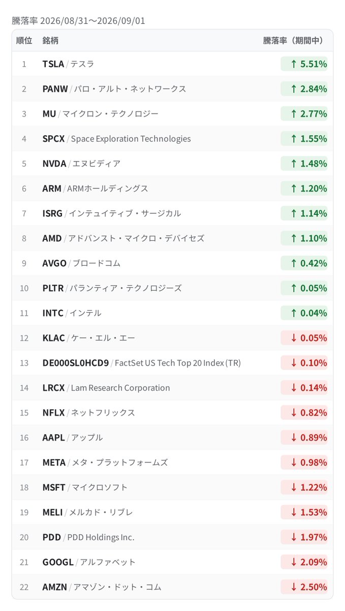 Tumitate_MASA's tweet photo. 昨晩の 一歩テック：▲0.10％ 🌂
(FactSet US Tech Top20指数)

📈 上昇3位
・TSLA   ：＋5.51％ ⚡
・PANW  ：＋2.84％ 🌞
・MU    ：＋2.77％ 🌞

📉 下落3位
・PDD   ：▲1.97％ ☔
・GOOGL：▲2.09％ ☔
・AMZN  ���▲2.50％ ☔ https://t.co/63Gu3mcIAA