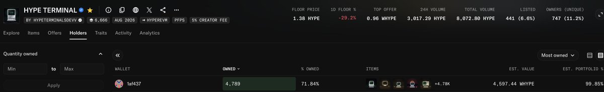 defimontii's tweet photo. Loose hands are forgetting that 71% of @HypeTerminals 
nfts are still staked,
If ur selling for 70-80$ , its better to stake , as the common nft which u will be holding, will atleast give u min $5 per day.
plus you get the part of the fees collection by staking.. https://t.co/wFMUw8eZDm