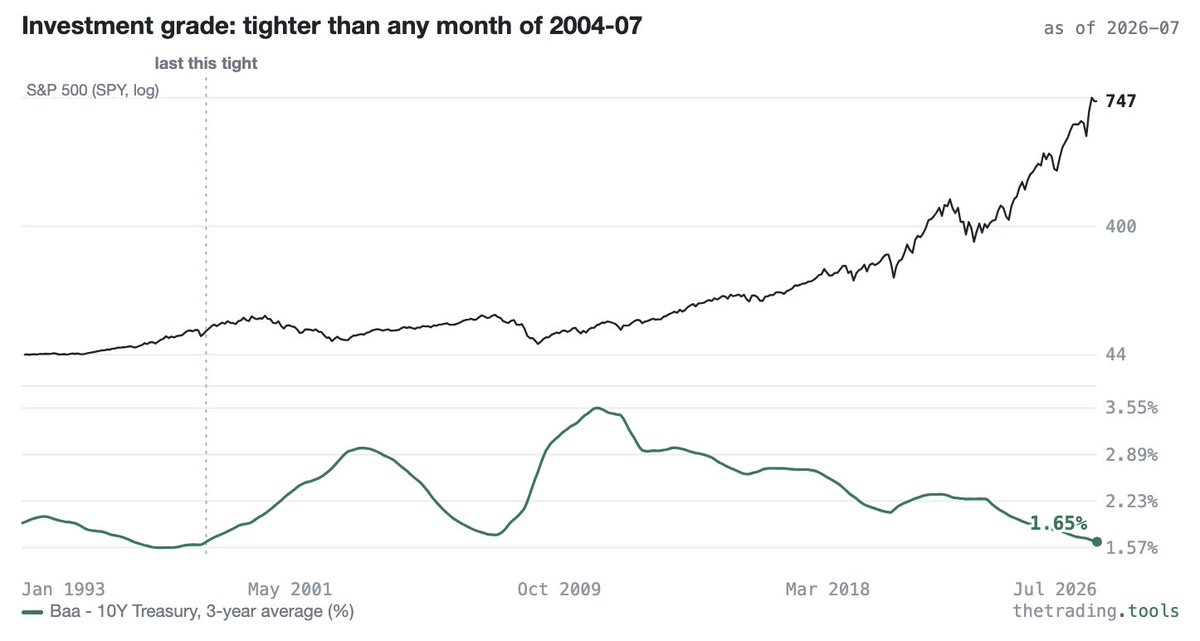 yuriymatso's tweet photo. The three-year average of the Moody's Baa corporate yield minus the 10-year Treasury sits at 1.65% — and the last month it was this low was October 1998. 

Before a meaningful top can occur, this indicator needs to start going up again. Hasn't happened yet. https://t.co/FOkI55DUx9