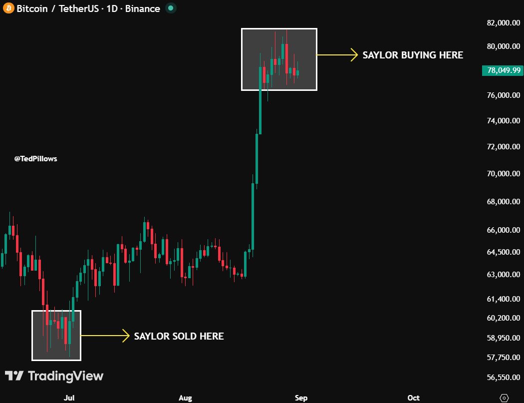 thealpha_intern's tweet photo. @saylor has to be one of the top G's in crypto!

My man sold the bottom and bought the top 😂

Remind me never to follow anything Saylor says! 😆😆 https://t.co/VYGHpdUnrP