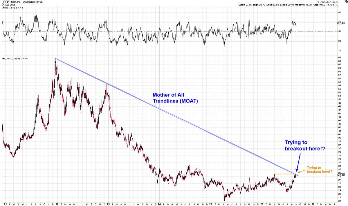 Mr_Derivatives's tweet photo. $PFE Very close to hitting fresh 2 yr highs here.

Chart looks ready to go. Recent insider buys a sign of confidence too.

Look if MRNA can go, so can PFE.

Watchlist! https://t.co/RlWsC5hHvw