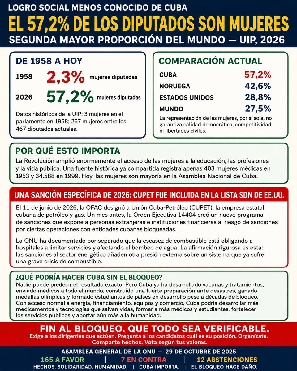 KnowCareAct's tweet photo. El 57,2% de los parlamentarios en #Cuba son mujeres. Este es el segundo porcentaje más alto del mundo. #CubaVencerá https://t.co/vyxyWdlJuK