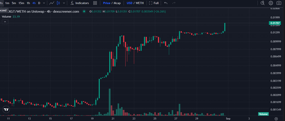 Paddy_Stash's tweet photo. i warned ya!! Its pretty obvious sometimes.. This baby is only just getting started. Trading sub .02 now.. Was once over $1.   It'll get back to those levels if youre patient.

ethereum:0x6112c3509a8a787df576028450febb3786a2274d https://t.co/OD4wO1T5TU