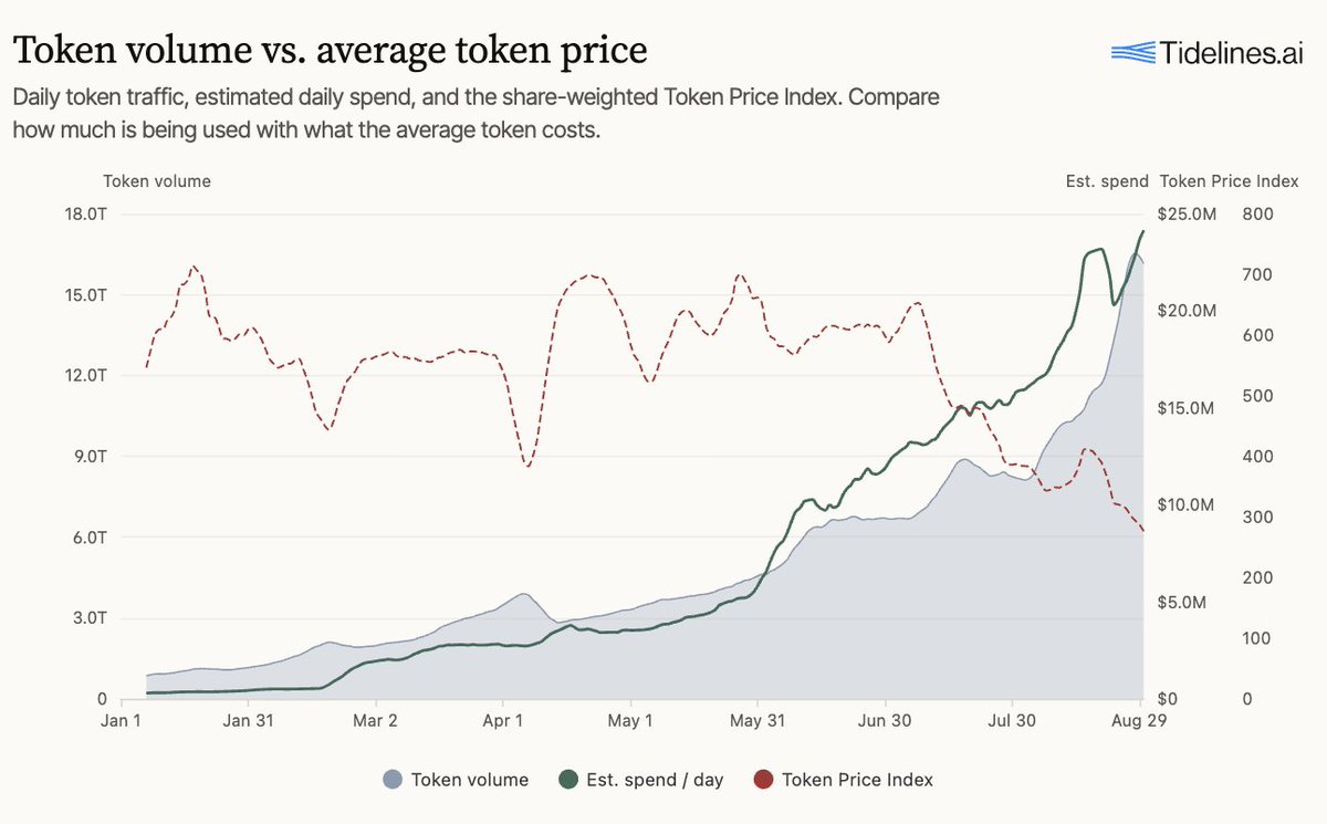 Tidelines_ai's tweet photo. Is routed inference getting cheaper?

The volume-weighted average price paid per token on OpenRouter is down 65% since mid July.

Over the same window, daily token volume and estimated daily spend on the gateway both hit records.

That average is our Token Price Index: list prices weighted by how much traffic each model gets. It moves when routing shifts, not when anyone changes their prices.

Three trends behind the decline:

1. The expensive models lost their traffic.
On 5 July, Anthropic's Opus and Sonnet handled about 11.6% of tokens and DeepSeek's V4 Pro another 6.2%. By 30 August none of them was above 2%. These are the priciest models in the basket, so their share leaving pulls the average down.

2. That traffic went to cheaper flash tiers.
https://t.co/nhBoBfYFlC's GLM 5.3 Flash is at 11.5%, DeepSeek's two V4 Flash releases at 10.8% and 5.1%, Tencent's Hy3 at 5.6%. That's about a third of all tokens in budget tiers that used to go to mid-range and premium models. Tencent's Hy4 preview is at 8.7% but doesn't belong here. It's roughly 6× the price of Hy3 and takes about 11% of dollar share.

3. Free variants gained share.
MiniMax's M3 free version is at 5.6%, NVIDIA's Nemotron 3 Ultra free version at 4.0%. Free tiers are a distribution play: give the tokens away, get developers routing to you, charge later. More labs have been running it this year.

Two limits on reading this. Tokens are not dollars, and on this same gateway Kimi K3 is about 1.7% of tokens and 13% of estimated spend. And a public router is one slice of demand, so nothing here tells you what a lab earns outside it.

What it is good for is a proxy: price-sensitive routed inference is getting cheaper, and Chinese labs plus NVIDIA's free Nemotron supply most of that volume.

The American labs already have partly adjusted to this. OpenAI's GPT-5.6 Luna is up 5.0pp to 10.7%, a cheap tier carrying a gateway discount on top of a list cut. NVIDIA is running the free-variant play. Google still holds Flash share.
