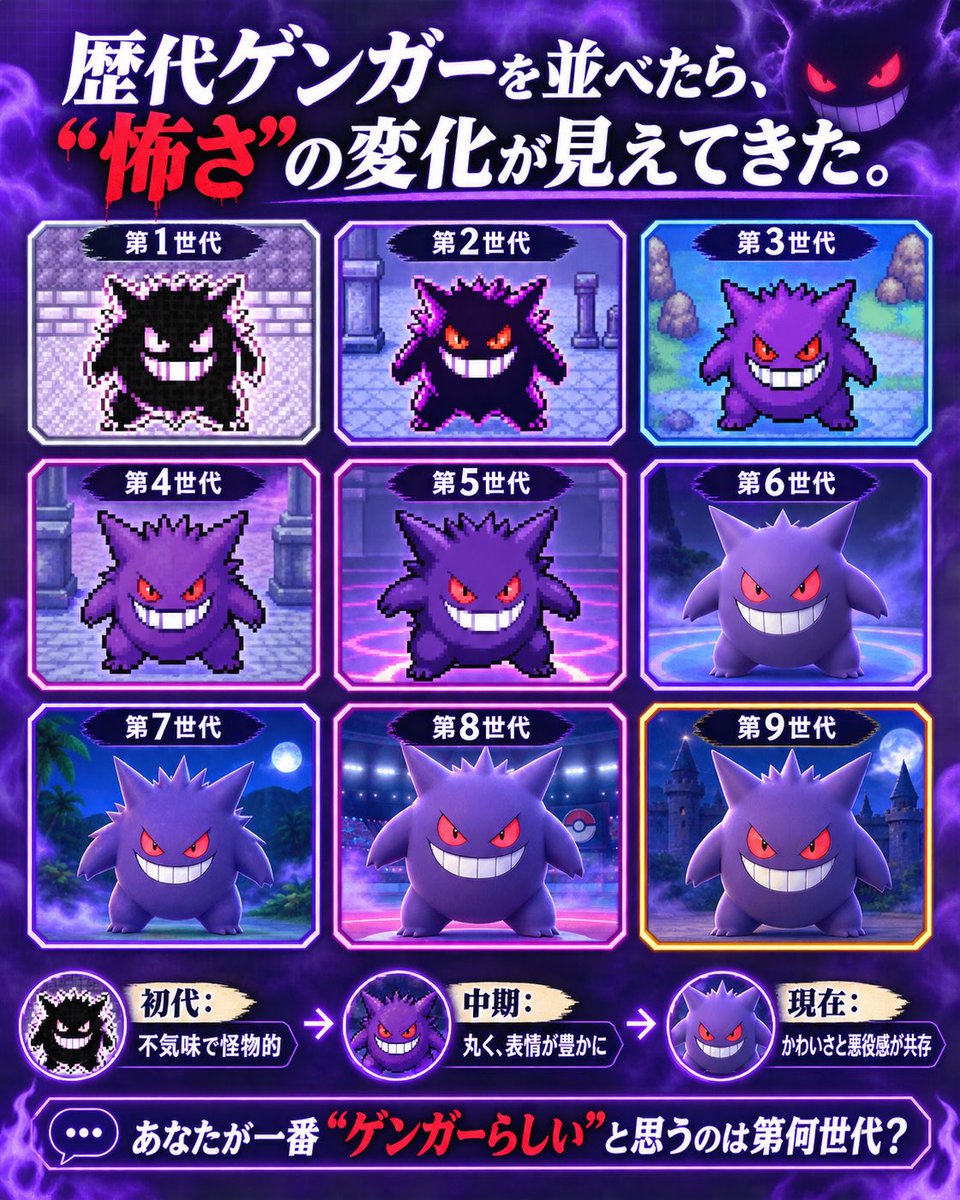 biZOPotRlF22983's tweet photo. 同じ初代ポケモンなのに、
30年で変わったのは“見た目”だけじゃなかった。

👻ゲンガー
不気味で怪物的
→丸く表情豊かに
→かわいさと悪役感が共存

✨ミュウ
正体不明の生物感
→動きと表情が豊かに
→かわいさと神秘性が共存

ゲンガーは「怖さ」を残したまま親しみやすく。
ミュウは「謎」を残したまま愛される姿へ。

技術が進化しても、そのポケモンらしさの核は消えていない。
だから30年経っても、世代を超えて愛され続けるのかもしれない。

あなたが一番「ゲンガーらしい」「ミュウらしい」と思うのは第何世代？👀