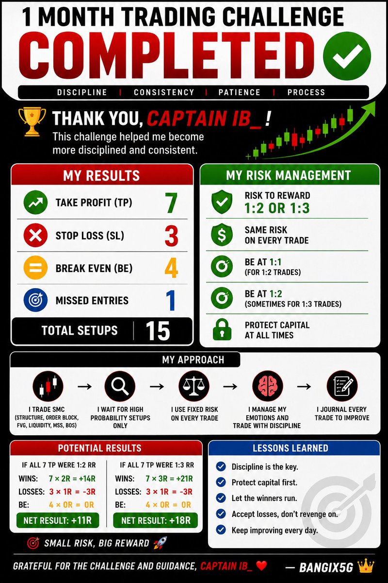 Bangix5g's tweet photo. Month completed. ✅📊
7 TP | 3 SL | 4 BE | 1 Missed Entry
Another month of discipline, patience &amp; consistency.
Thank you, @CaptainIB_ @ahmedxm01
@Alameen_Deey @whiterger
LEARNING EVERYDAY 
The journey continues. 📈🔥 https://t.co/MFOY01vkj5