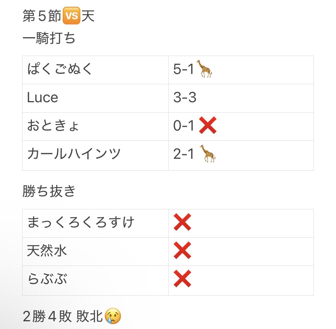 KIR1_official's tweet photo. 桐初負け喰らいました。
切り替えて修正するのみ。やってくだけ
#同盟ランキング https://t.co/asU9Hjvemb