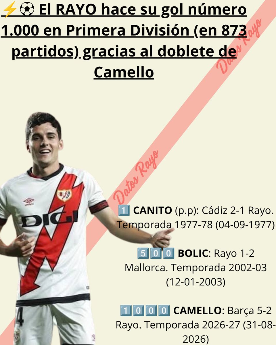 DatosRayo1924's tweet photo. ⚡📶 Sergio CAMELLO (@9Camello ) ha conseguido con su doblete en el Camp Nou:
1️⃣0️⃣0️⃣0️⃣⚽ Hacer el gol número 1.000 del Rayo en 1ª División ( tras 873 partidos)
1️⃣0️⃣⚽ Convertirse en el DÉCIMO MÁXIMO GOLEADOR del Rayo en 1ª División
Aquí os dejo todo y el #DATORAYO
de la noche https://t.co/bxaJcfT6nv
