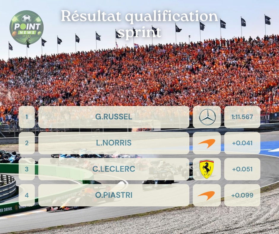 LeonorTurco0e's tweet photo. Sprint qualifying took place at the Zandvoort circuit, with Russell taking pole position. https://t.co/jFbGrOkCZ8