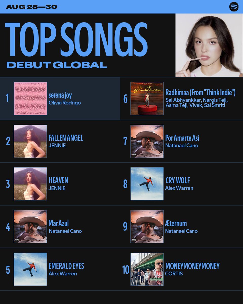 Spotify's tweet photo. Chart check ✅ Who's been impossible to skip this week? https://t.co/XG6xxtDLc4