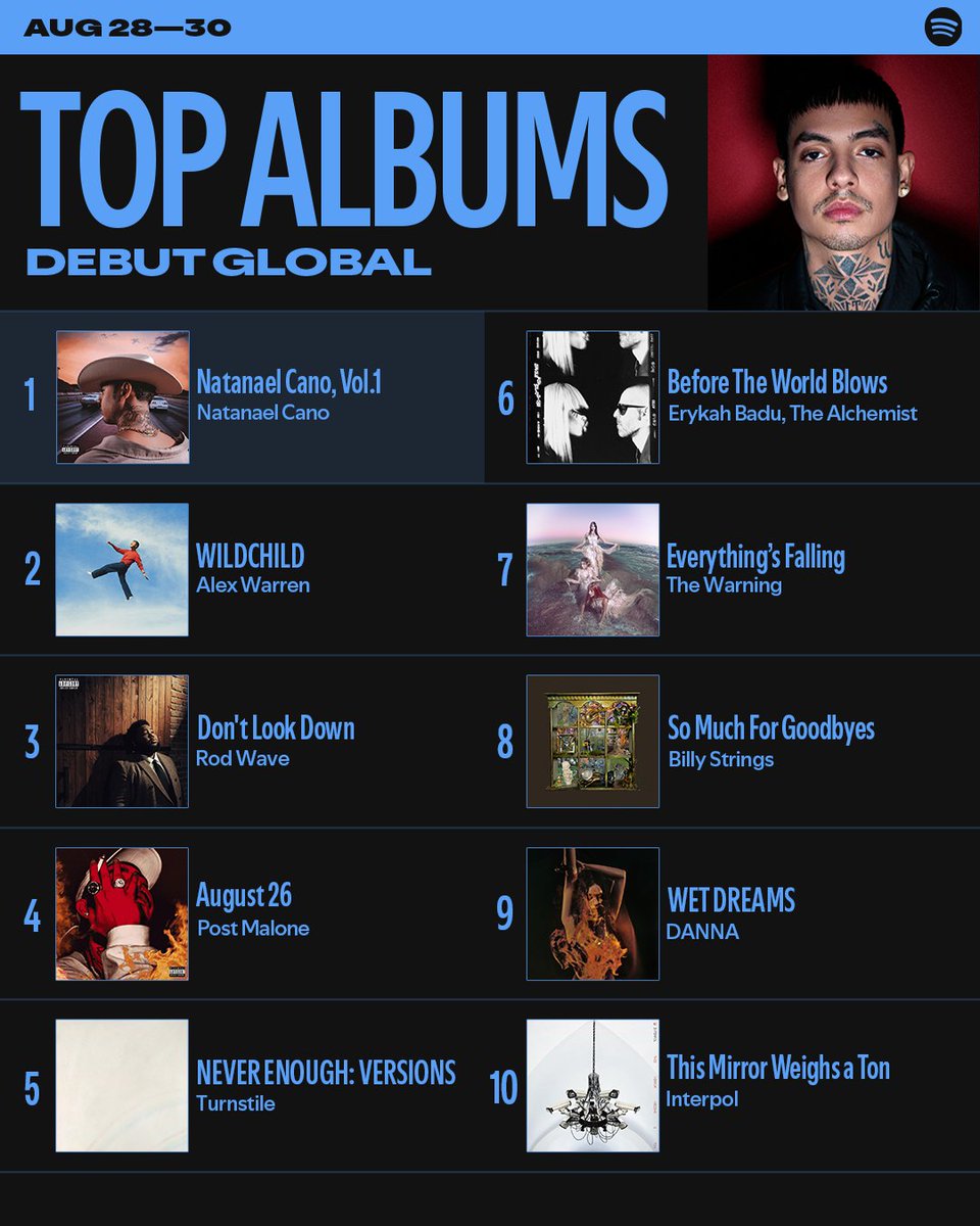 Spotify's tweet photo. Chart check ✅ Who's been impossible to skip this week? https://t.co/XG6xxtDLc4