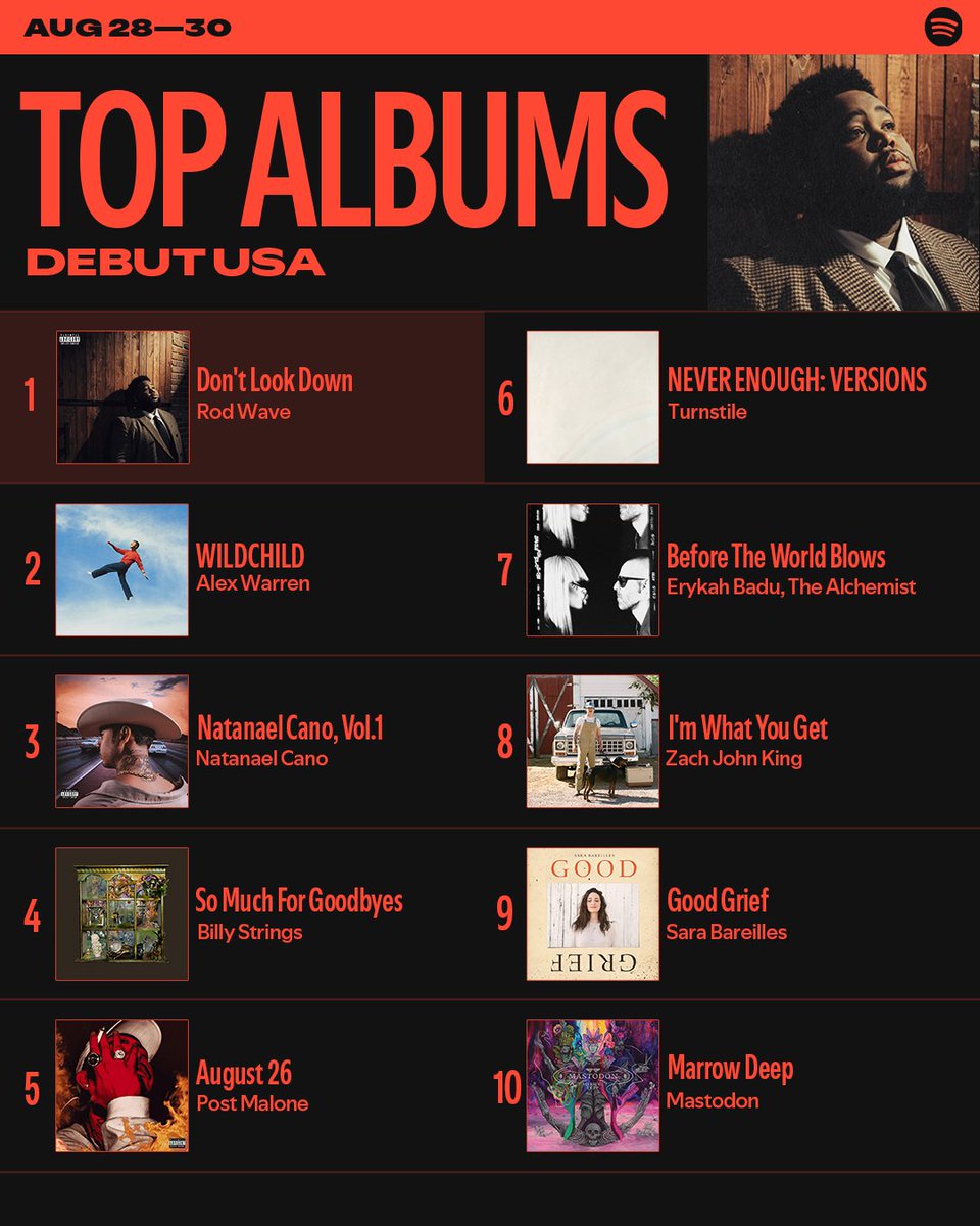 Spotify's tweet photo. Chart check ✅ Who's been impossible to skip this week? https://t.co/XG6xxtDLc4