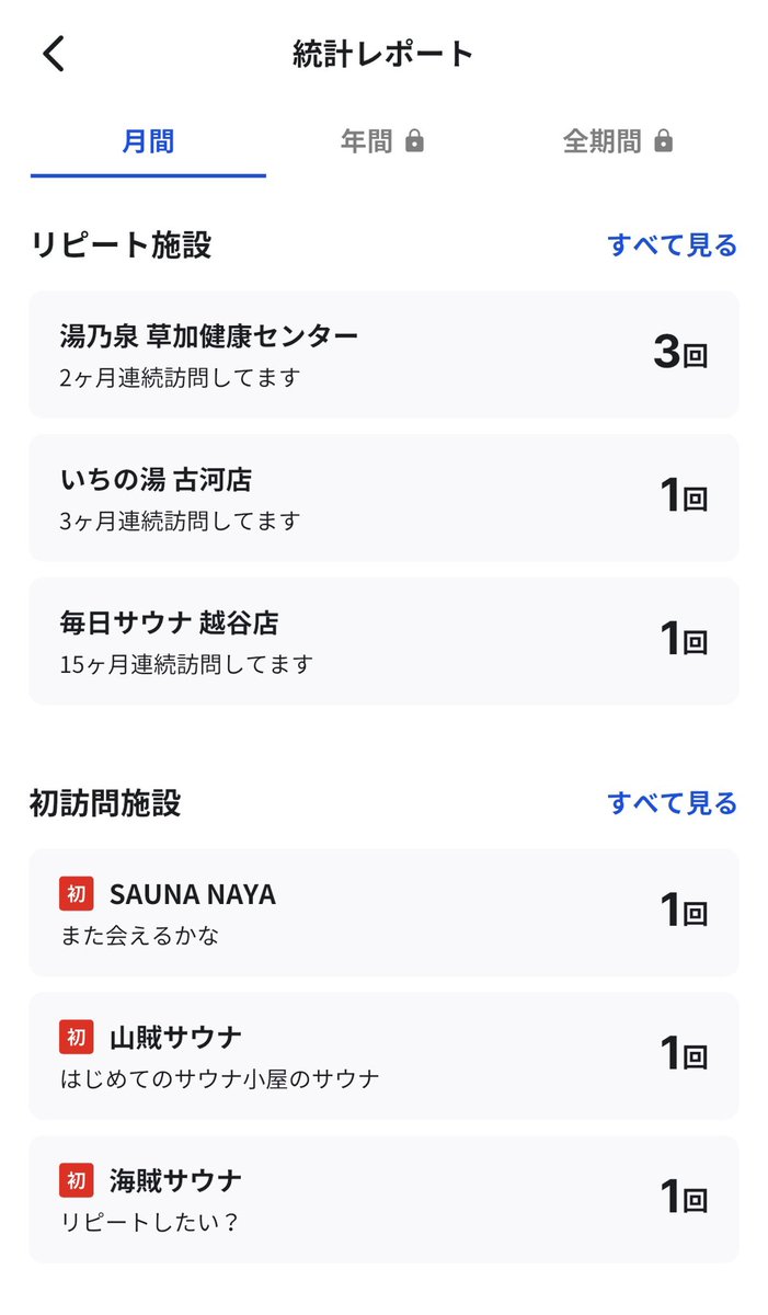 Sauna_Guide's tweet photo. 8月のサ活♨️🥴

夏休みブーストがある中で、新規開拓に行きつけサウナ🔥
振り返ってみれば、かなり満���度の高い…サ活になった🙄💦

……って言っても、数字で見るとまだまだなんですけどね😂
サウナに行った回数を数えてるはずなのに、なぜか「もっと行かなきゃ」という謎の使命感が芽生える今日この頃…🙄♨️

そんな8月は、海を攻める「海賊サウナ🏴‍☠️」から始まり、山を攻める「山賊サウナ⛰️」へ。

海を越え、山を越え……
もはやサ活というより、ただの冒険である😂🔥

そして夏の終わりには、古民家サウナのSAUNA NAYAへ♨️🌿
薪サウナでじっくり汗を流し、蝉の声を聞きながら外気浴。

夏の終わりを感じながら、
「あぁ…今年の夏も、結局サウナだったな🙄」
と、しみじみ。

でも、これでいい。

汗を流せば、悩みも少し軽くなる。
ととのえば、明日もなんとか頑張れる。

**「サウナは、人生を変えない。
でも、人生をもう一度頑張る理由はくれる。」**🥴♨️

さて、9月はどこのサウナへ行こうか…👀

……その前に、仕事を頑張れという話ですけどね🙄💦笑

#サ活 #サウナ #サウナ好きな人と繋がりたい #サウナー #ととのい #ととのいサウナ #サウナ�� #海賊サウナ #山賊サウナ #SAUNANAYA #薪サウナ #外気浴 #8月サ活 #サウナ巡り #サウナ好き