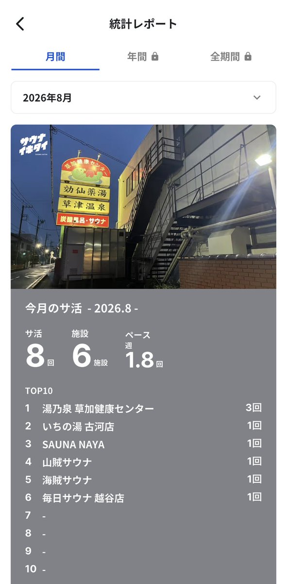 Sauna_Guide's tweet photo. 8月のサ活♨️🥴

夏休みブーストがある中で、新規開拓に行きつけサウナ🔥
振り返ってみれば、かなり満���度の高い…サ活になった🙄💦

……って言っても、数字で見るとまだまだなんですけどね😂
サウナに行った回数を数えてるはずなのに、なぜか「もっと行かなきゃ」という謎の使命感が芽生える今日この頃…🙄♨️

そんな8月は、海を攻める「海賊サウナ🏴‍☠️」から始まり、山を攻める「山賊サウナ⛰️」へ。

海を越え、山を越え……
もはやサ活というより、ただの冒険である😂🔥

そして夏の終わりには、古民家サウナのSAUNA NAYAへ♨️🌿
薪サウナでじっくり汗を流し、蝉の声を聞きながら外気浴。

夏の終わりを感じながら、
「あぁ…今年の夏も、結局サウナだったな🙄」
と、しみじみ。

でも、これでいい。

汗を流せば、悩みも少し軽くなる。
ととのえば、明日もなんとか頑張れる。

**「サウナは、人生を変えない。
でも、人生をもう一度頑張る理由はくれる。」**🥴♨️

さて、9月はどこのサウナへ行こうか…👀

……その前に、仕事を頑張れという話ですけどね🙄💦笑

#サ活 #サウナ #サウナ好きな人と繋がりたい #サウナー #ととのい #ととのいサウナ #サウナ�� #海賊サウナ #山賊サウナ #SAUNANAYA #薪サウナ #外気浴 #8月サ活 #サウナ巡り #サウナ好き