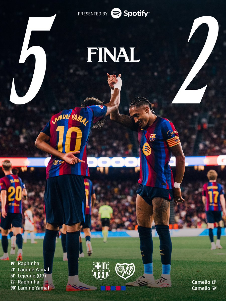 MateoSolerFCB's tweet photo. 🔵🔴 ¡GOLEADA DEL BARÇA! ¡5-2 ante el Rayo Vallecano!

💥 Exhibición ofensiva del equipo de Flick, que firma una victoria contundente y suma tres puntos más en LaLiga. https://t.co/lQLqYmpu0q