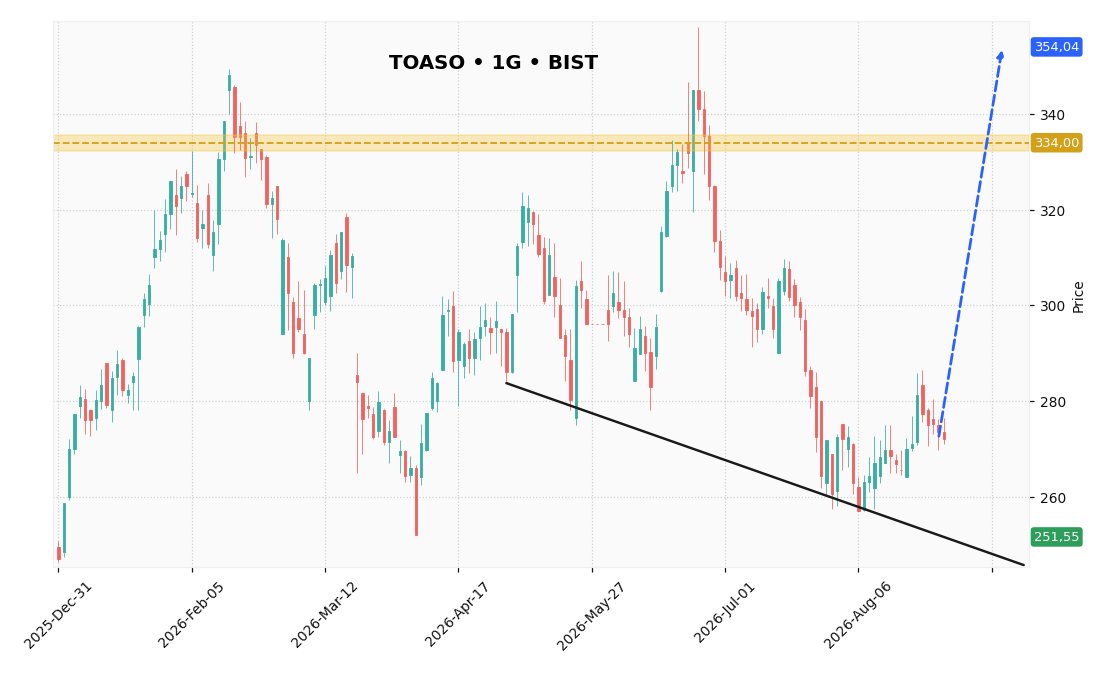 unkounko3jsb's tweet photo. TOASO 271.25'te 5 günlük ortalama hacmin 2.3 katı takas olurken, fiyat 268-272 bandında sıkışıp kalmış. Bu hacimle direnç testi er ya da geç gelecek; ama asıl dikkat çeken, alıcıların 269 altını koruma ısrarı.
👉 https://t.co/oWBVclSpHz #TOASO #BIMAS https://t.co/W1UXDQrOeV