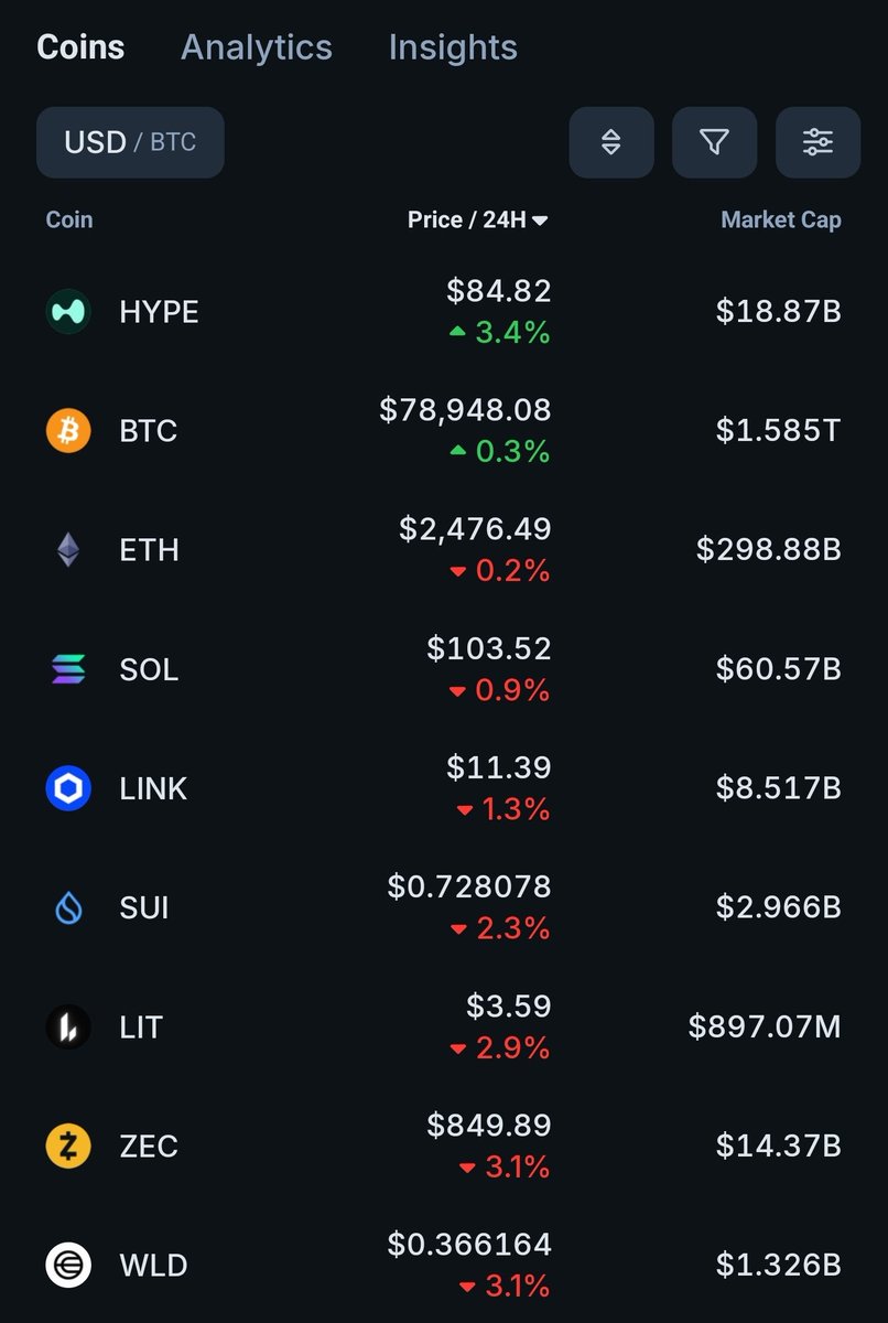 SandyyyShores's tweet photo. See a trend here? The only two blockchains in the green.

$BTC $HYPE

Want amplification?

$ASST $PURR https://t.co/Rr8xgh4Y1D