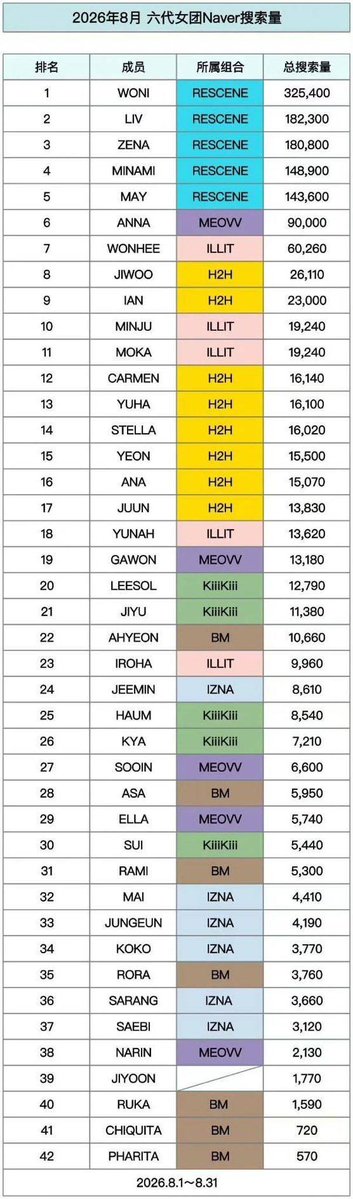 minamiscent's tweet photo. Most searched 5th gen female idols on Naver in August

#WONI — 1st (325,400)
#LIV — 2nd (182,300)
#ZENA — 3rd (180,800)
#MINAMI — 4th (148,900)
#MAY — 5th (143,600)

#RESCENE #리센느 #リセンヌ https://t.co/sCyJy3Ju5W