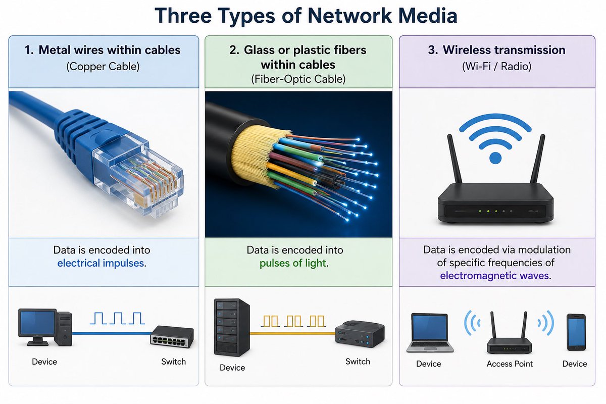 raheemah_abdul's tweet photo. Day 17 of my #70DaysOfCybersecurity 🚀

Today, I completed Modules 5 &amp; 6 on Cisco Networking Academy.

I learned more about network models, the OSI &amp; TCP/IP models, network media, and how data travels across a network through copper, fiber-optic, and wireless media.
#thecybrarian https://t.co/3UGeA9XkrR
