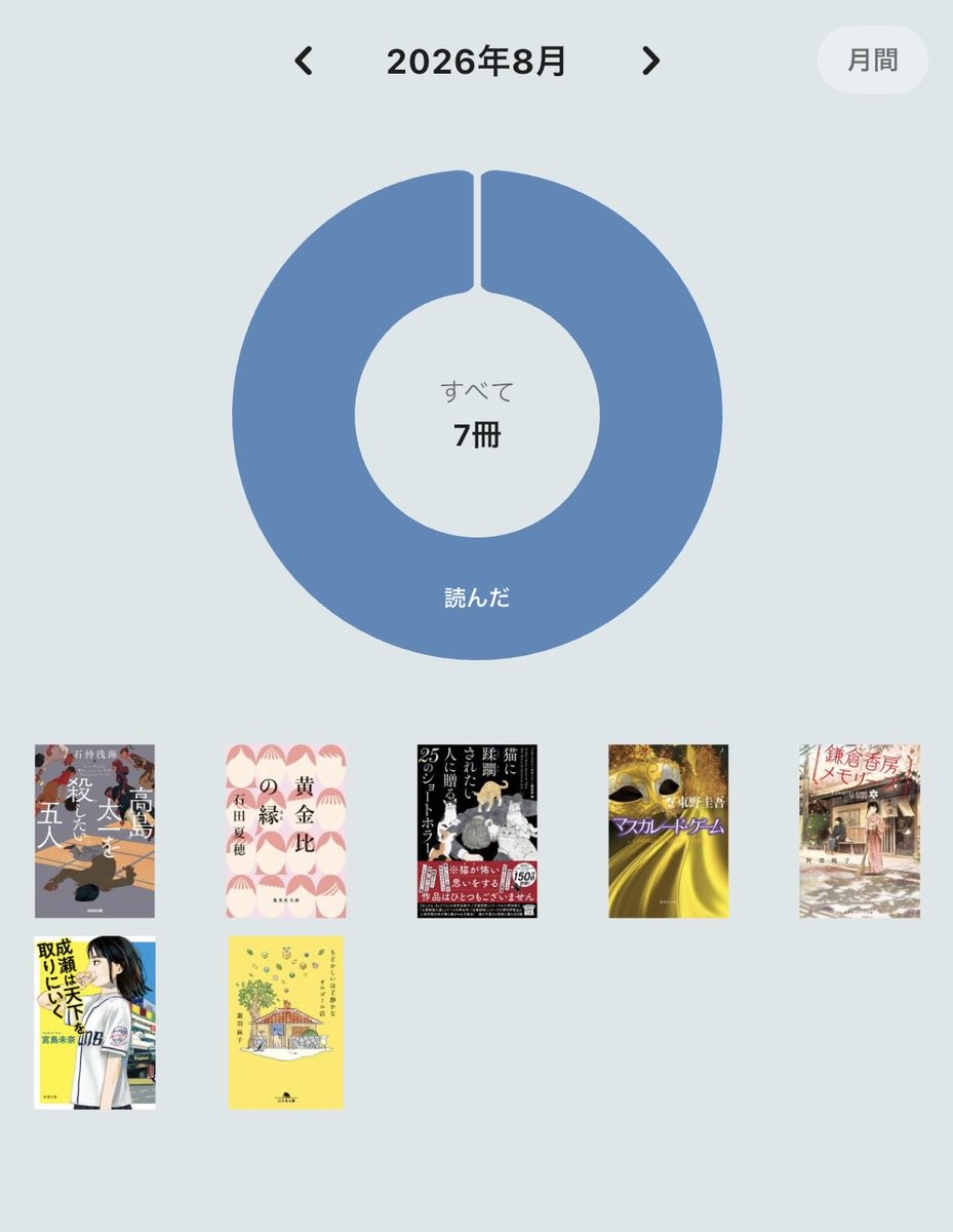 ami_book22's tweet photo. 4人初めましての作家さんでした🖋️
アンデルを読んで石田夏穂さんにはまり、急いで買った『黄金比の縁』めっちゃ面白かったー！
マスカレード・ゲームも面白くて一気読みでした！
最近、涙活していないので9月は泣ける本を読もうと思います🥹✨

#8月読了本 https://t.co/tX27zHNKCZ