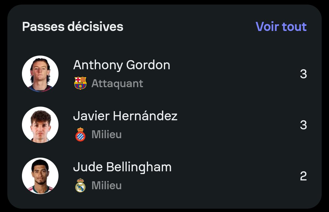 Ferminnn7's tweet photo. Vous n'avez rien vue encore, le meilleur buteur Raphinha et le meilleur passeur Gordon de la LIGA
Sont des joueurs du Barça https://t.co/MTYgwjD6Vc
