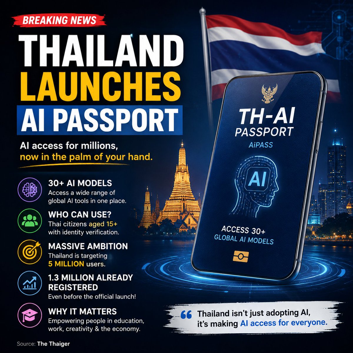 AI_with_Moha's tweet photo. 🚨 Thailand just made AI a national-level priority.

🇹🇭🤖 Its new TH-AI Passport gives eligible citizens access to 30+ global AI models through AiPASS.

🎯 Goal: 5M users
📈 1.3M already registered

#ai #thailand #global https://t.co/9btreIe4fI
