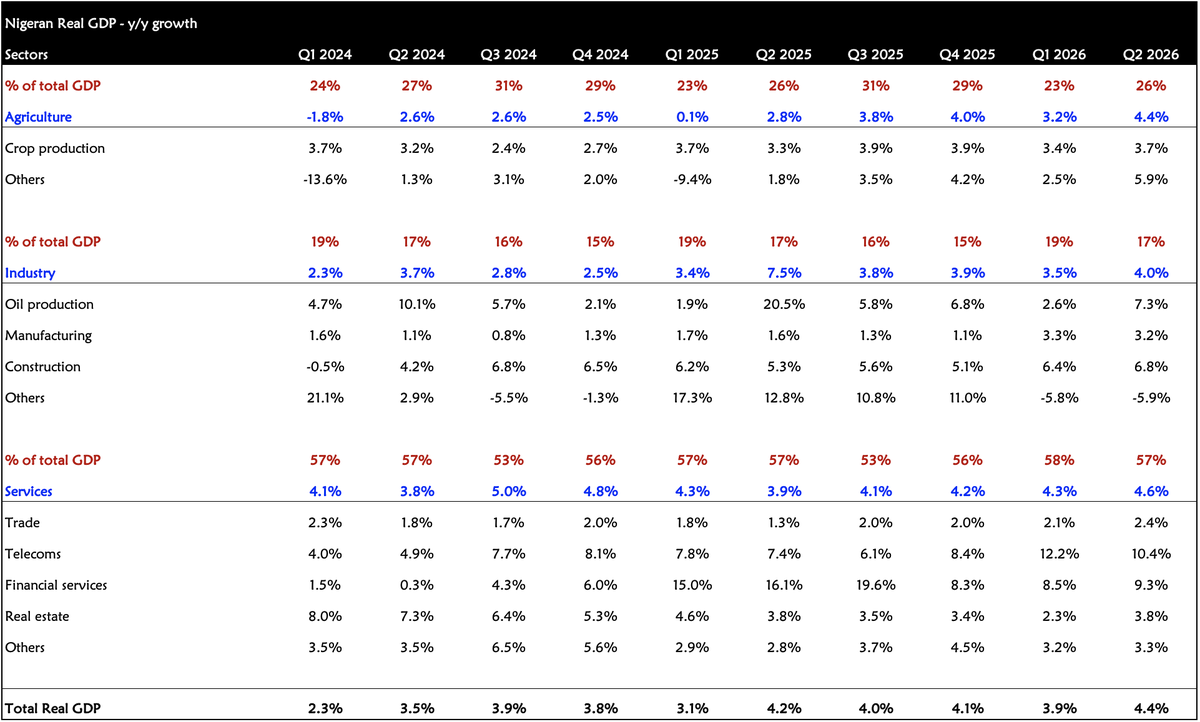 Rufyb's tweet photo. Q2 2026 Nigerian GDP

Still the same, the same. Not impressed. 

Services (telcos and financial services) are still doing a lot of heavy lifting. 

Manufacturing grew by 3.2% y/y, mainly driven by cement manufacturing (which grew 12.8% y/y). Food and beverage manufacturing only grew by 2.8% y/y. 

Trade also posted sub-2% y/y growth. 

The road to proper employment is still somewhat long. 

Nonetheless, the bright spots are oil refining GDP growth (+43.9% y/y) and oil production (+7.3% y/y).