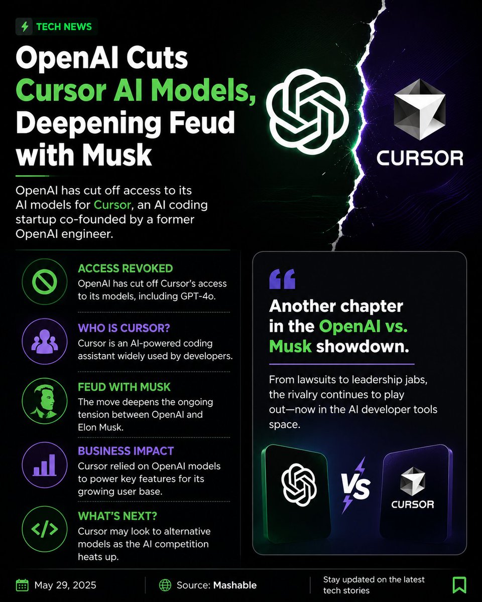 AI_with_Moha's tweet photo. 🚨 OpenAI has reportedly cut Cursor’s access to its AI models, including GPT-4o.

The move comes amid growing tensions between OpenAI and Elon Musk.

The AI platform battle is getting more intense. 🤖

@elonmusk 

#openai #cursor #tech https://t.co/sZzH1BiO76